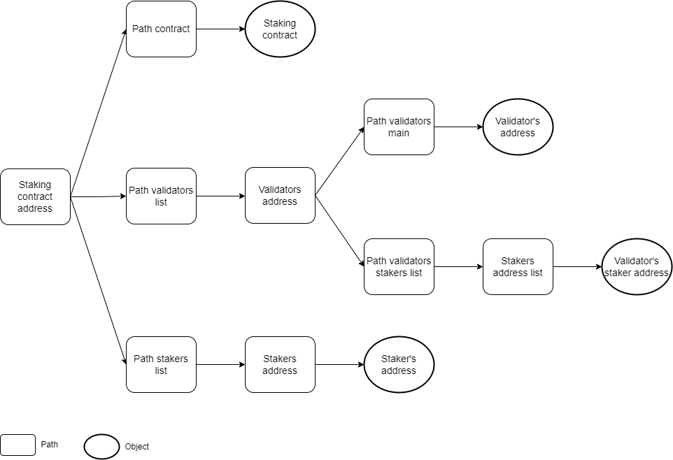 trie staking contract.drawio.png